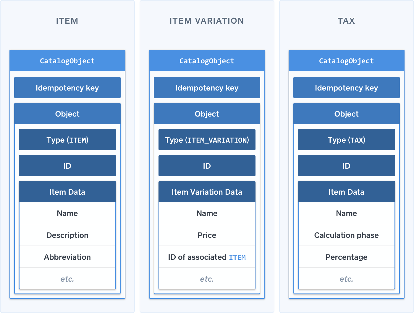 Data model diagram