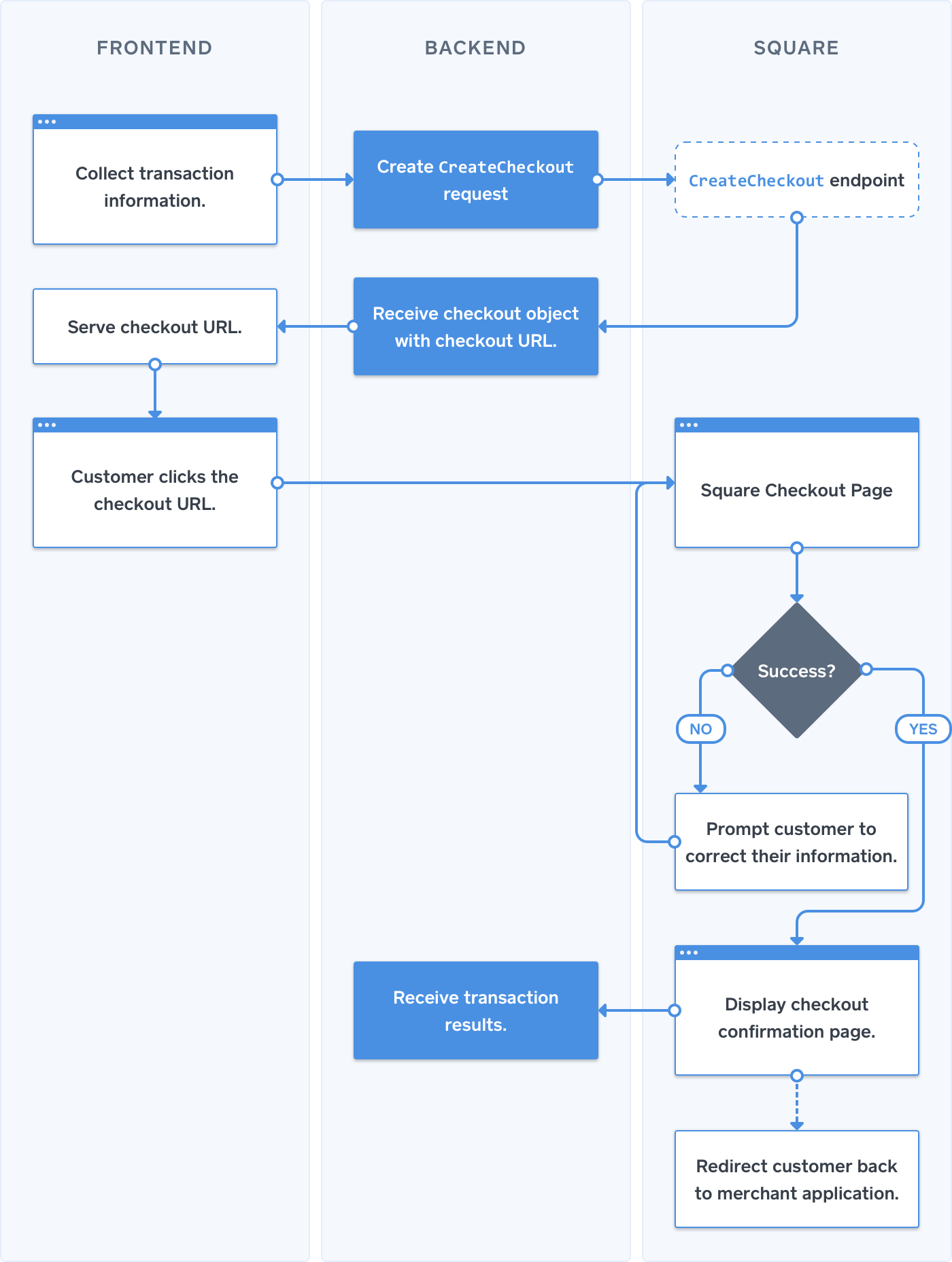 Process flow