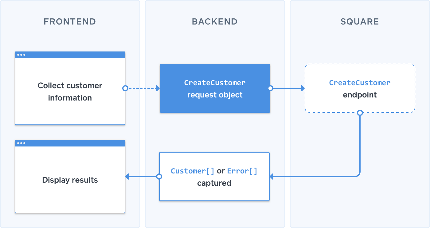 Process flow 1