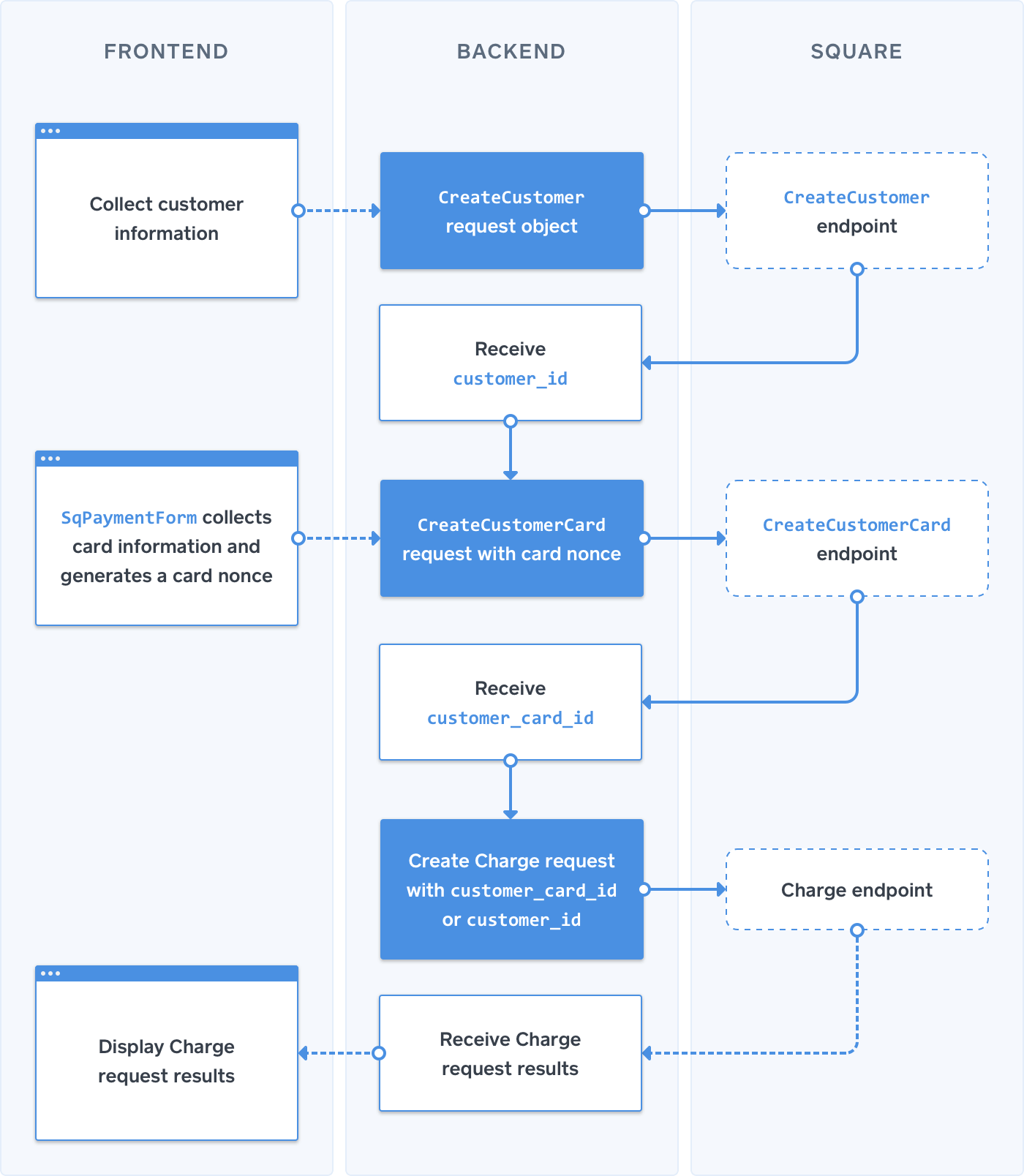 Process flow 2