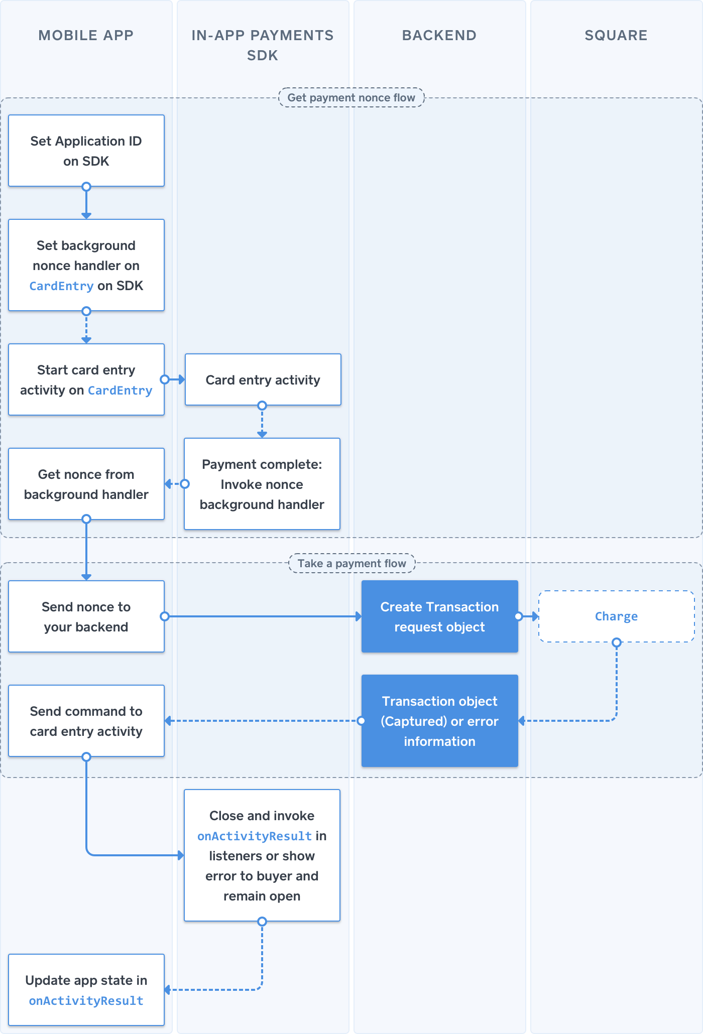 Android process flow
