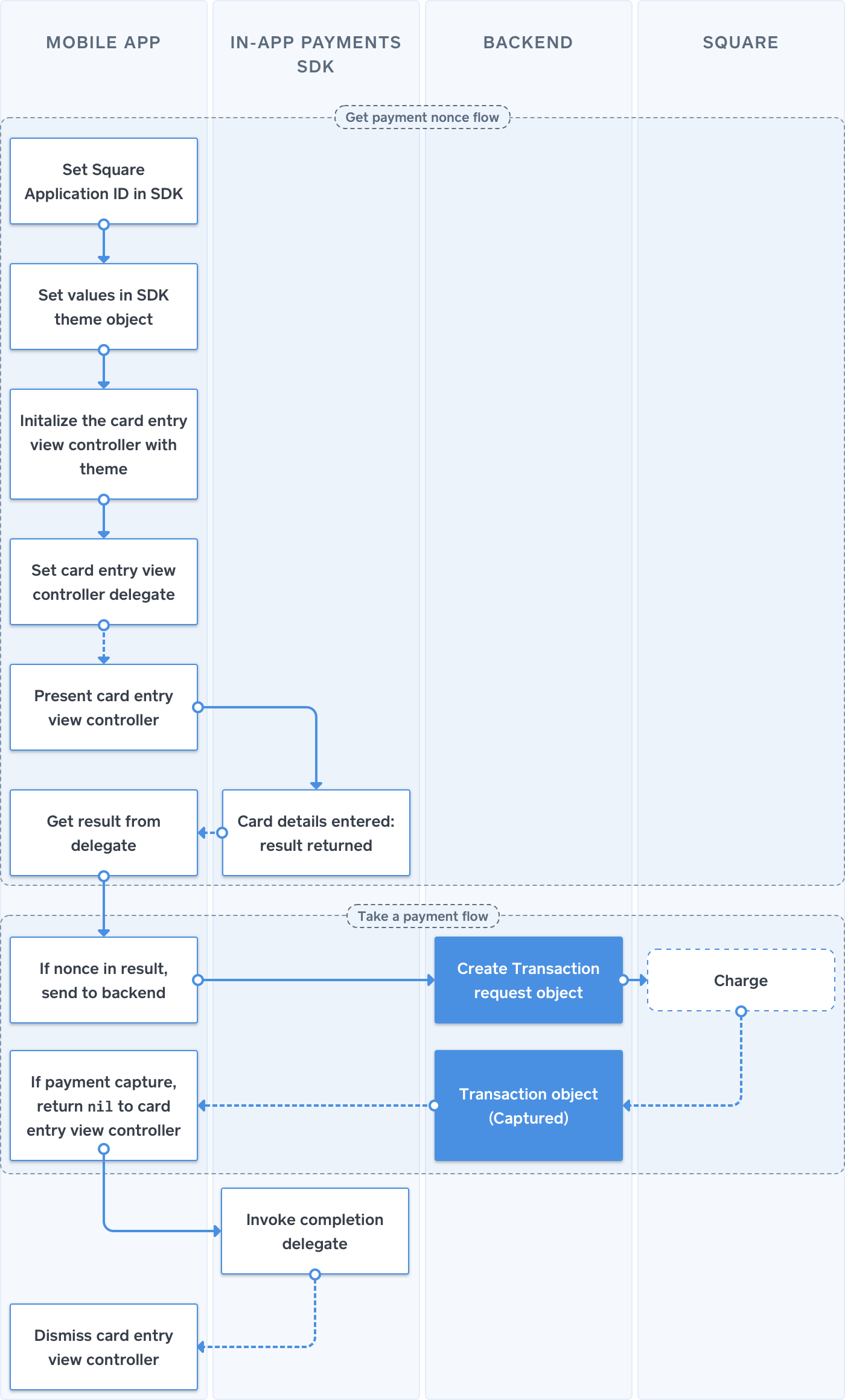 Ios process flow