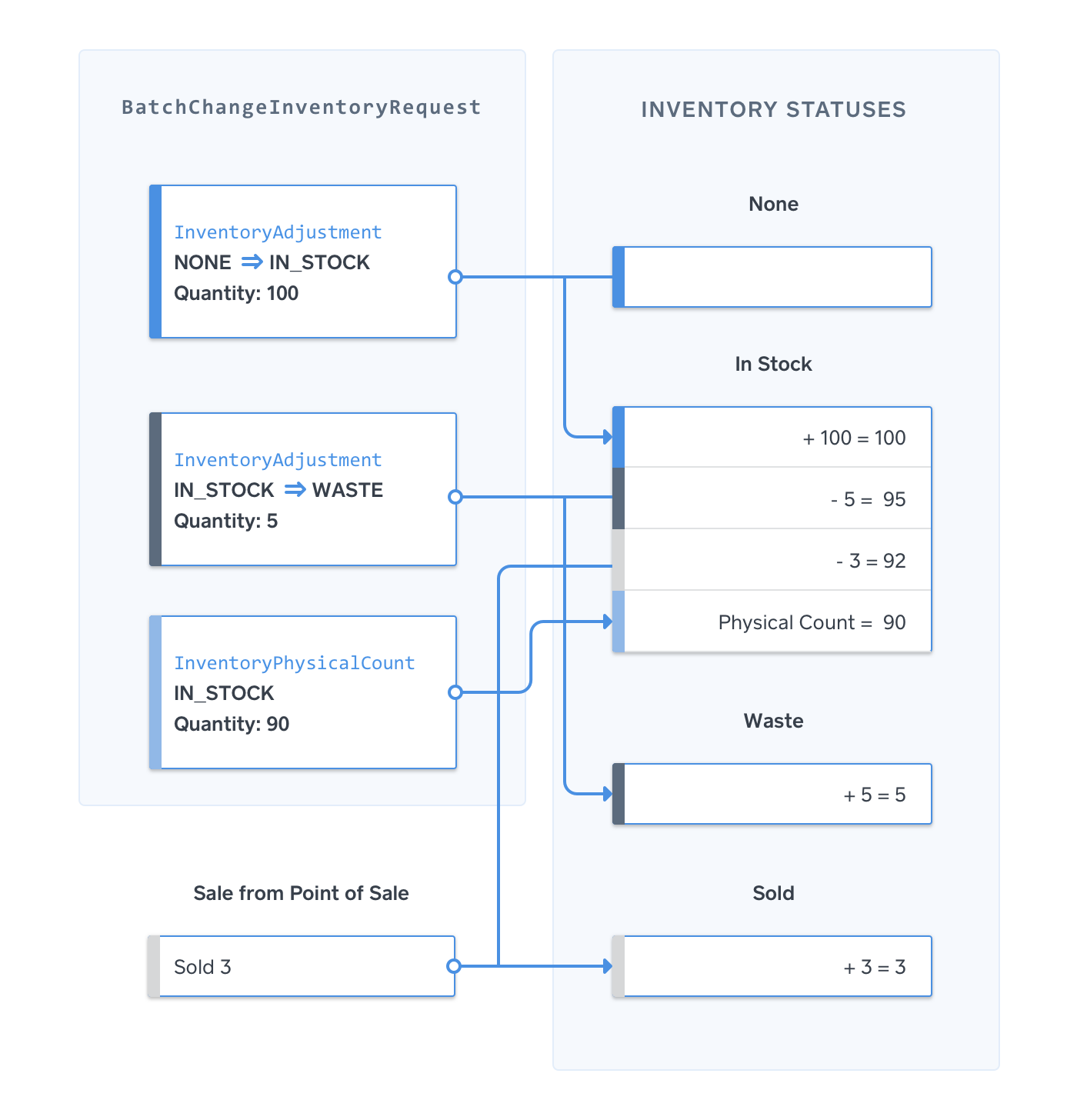 Example batch update
