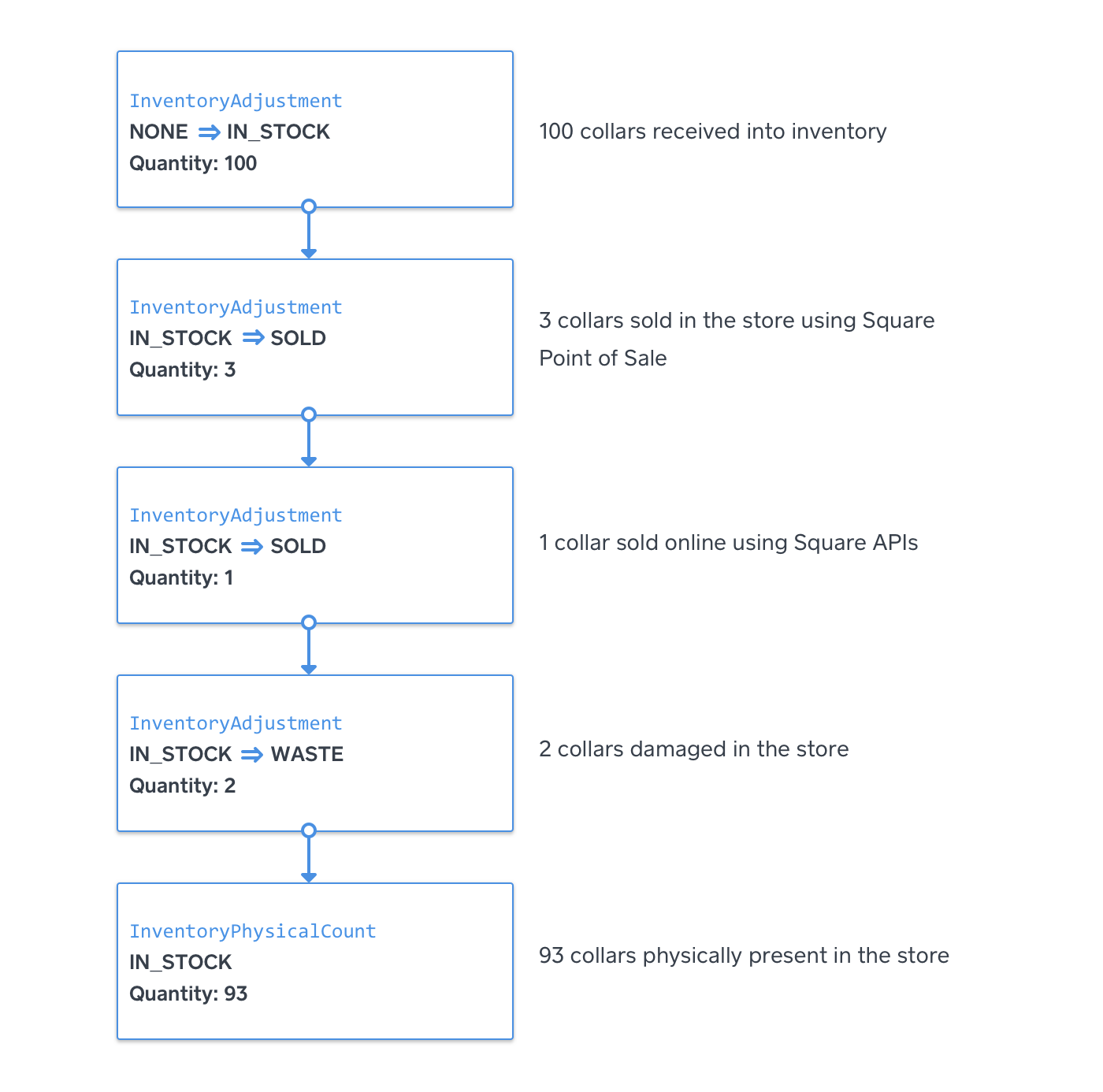 Example inventory tracking