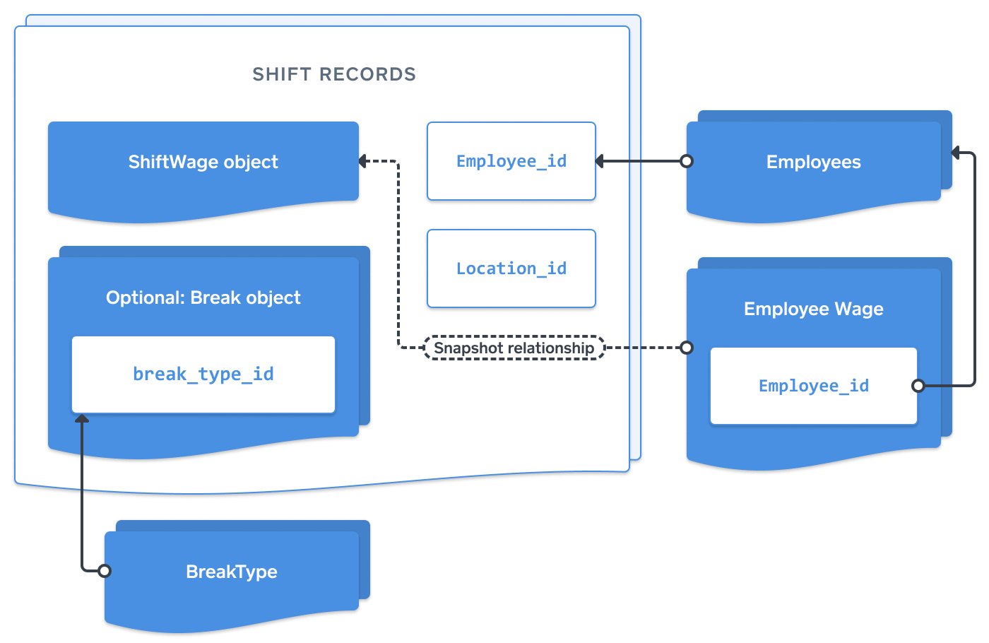 Diagram shifts api