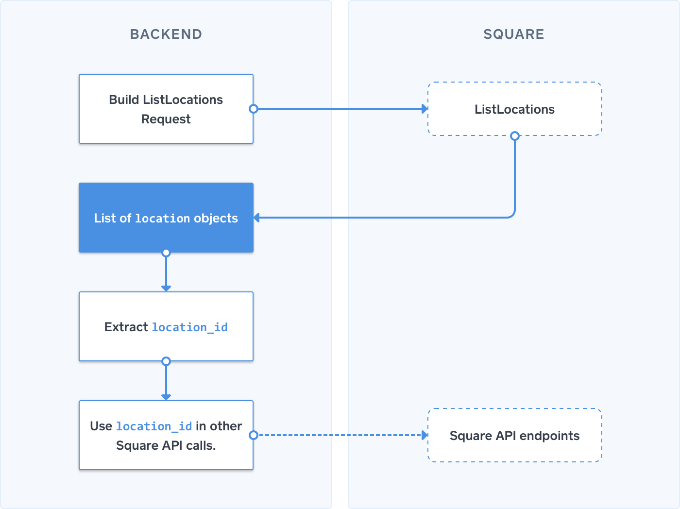 Process flow