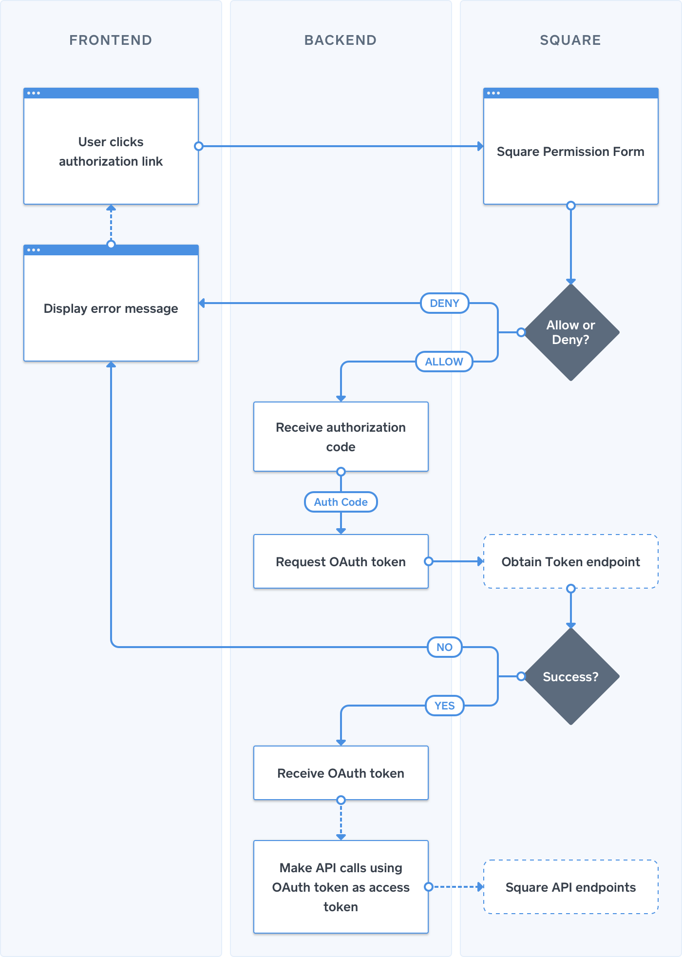 Oauth process flow