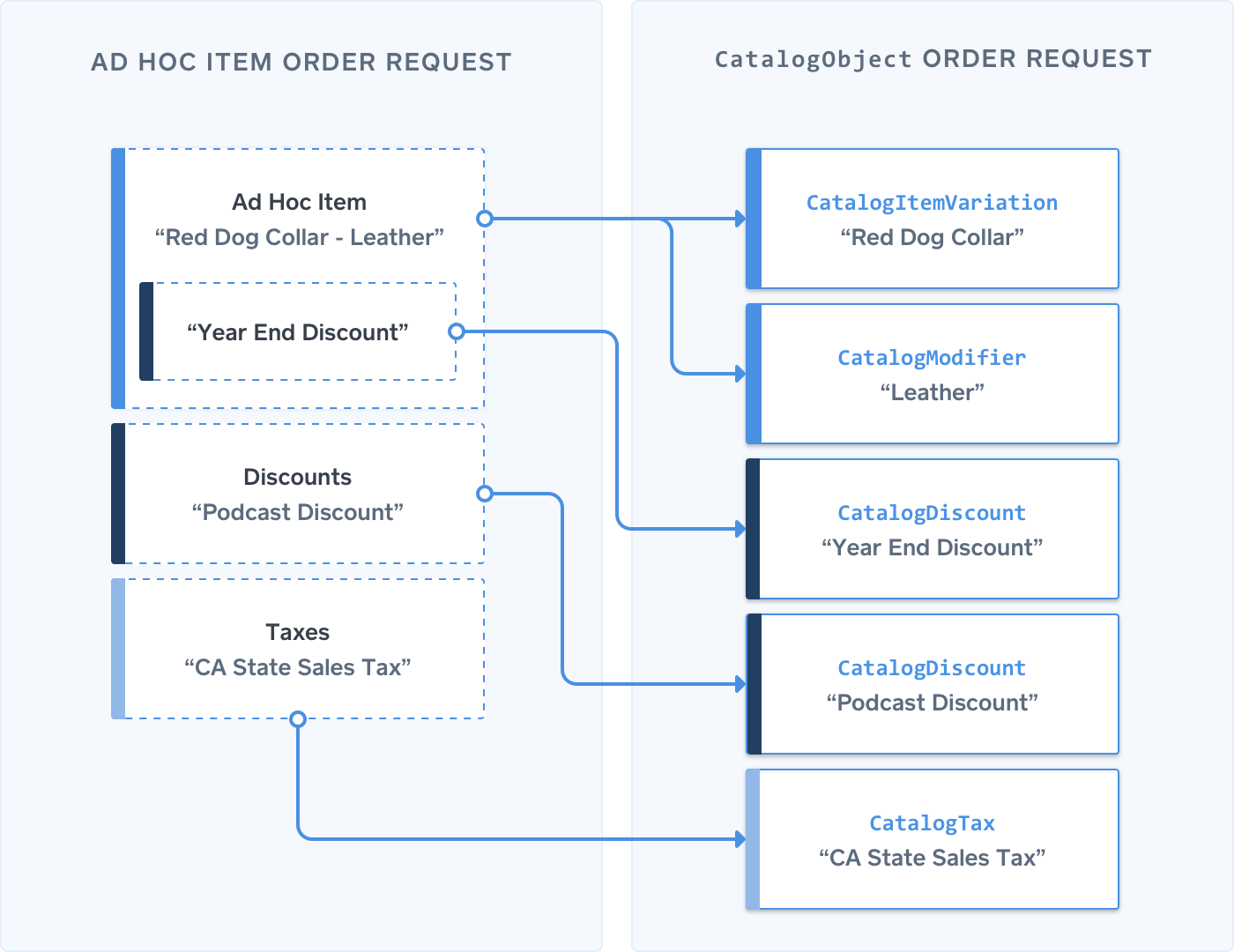 Ad hoc diagram