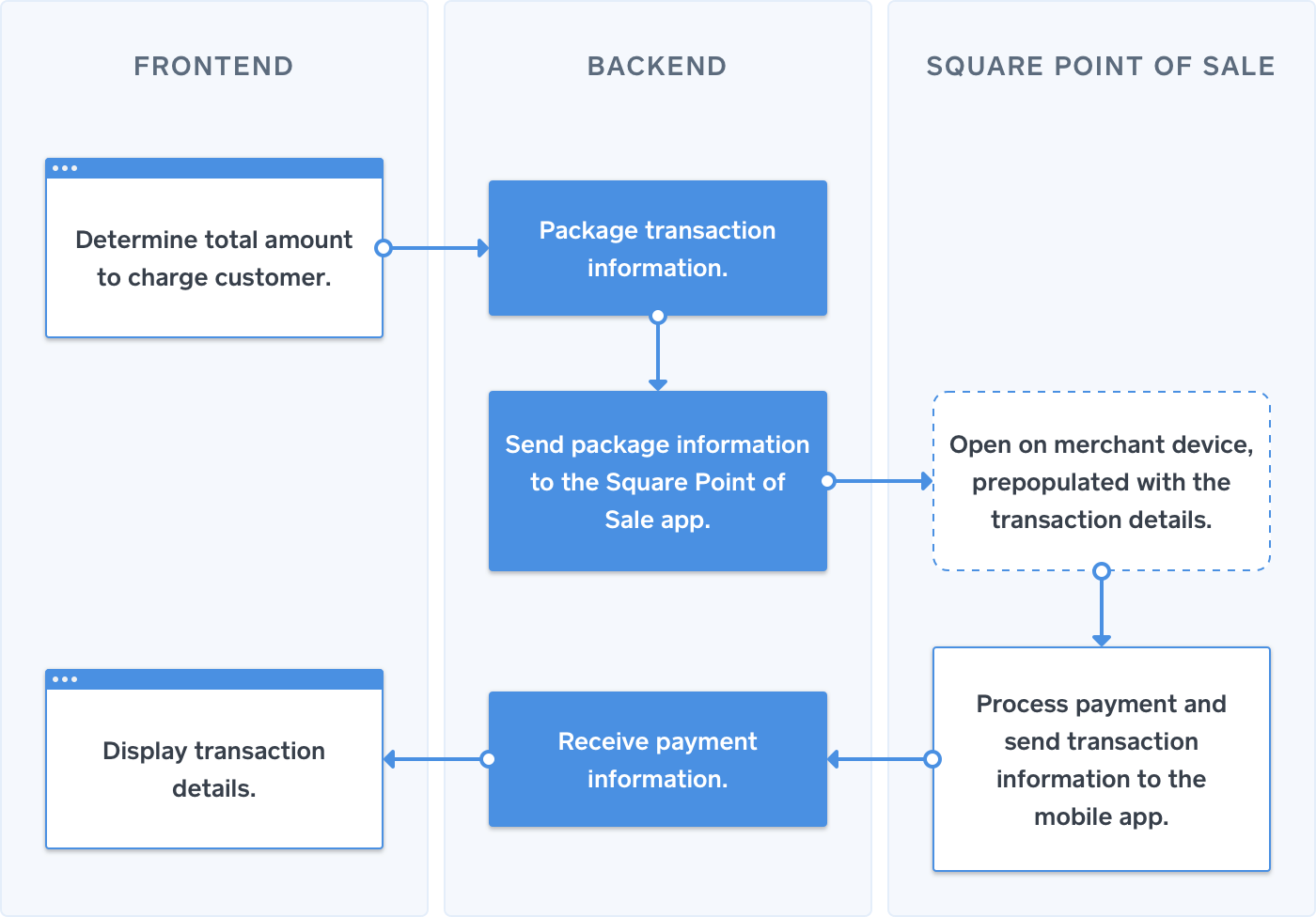 Process flow