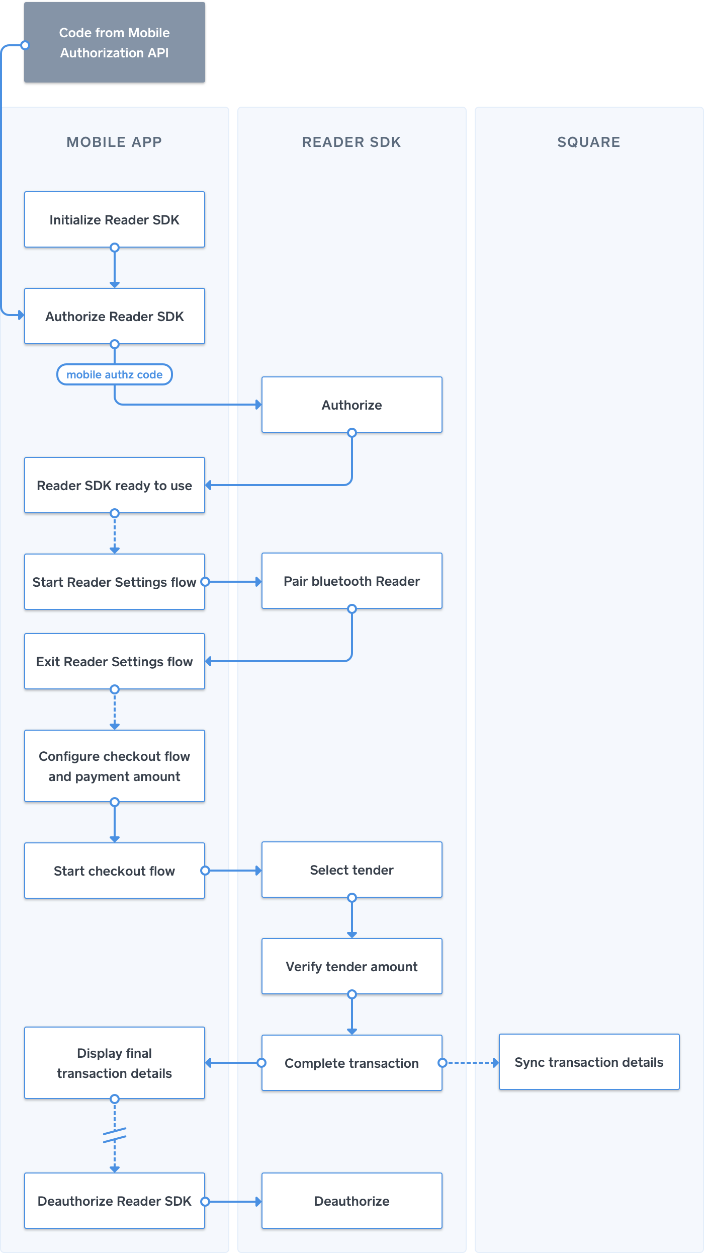 Readersdk process flow