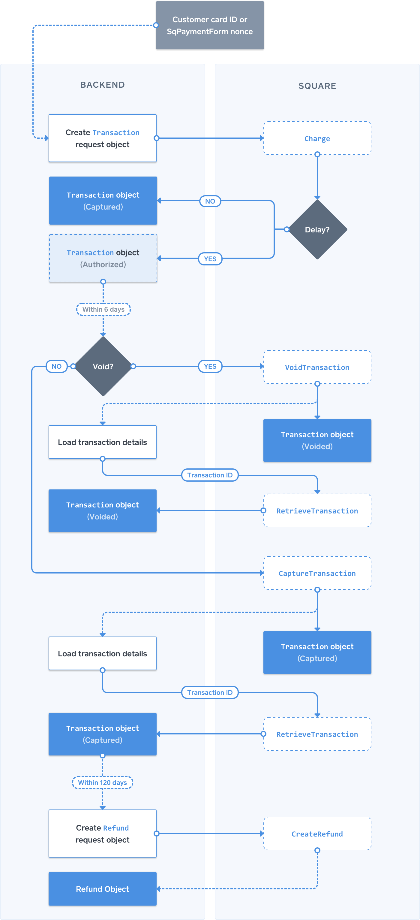 Process flow